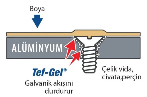 Tikal Tef-Gel teknenizi korozyona karşı koruyor.